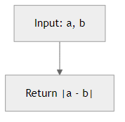 Recommendation Algorithm Flow for Absolute Difference