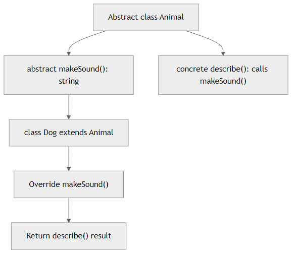 Recommendation Algorithm Flow for Abstract Class with Abstract Method
