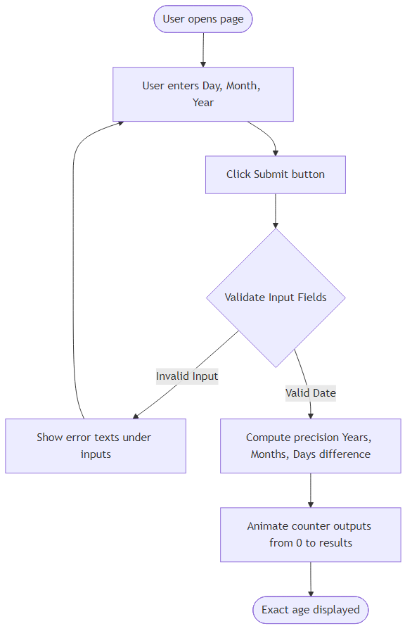 User Flow for Interactive Age Calculator