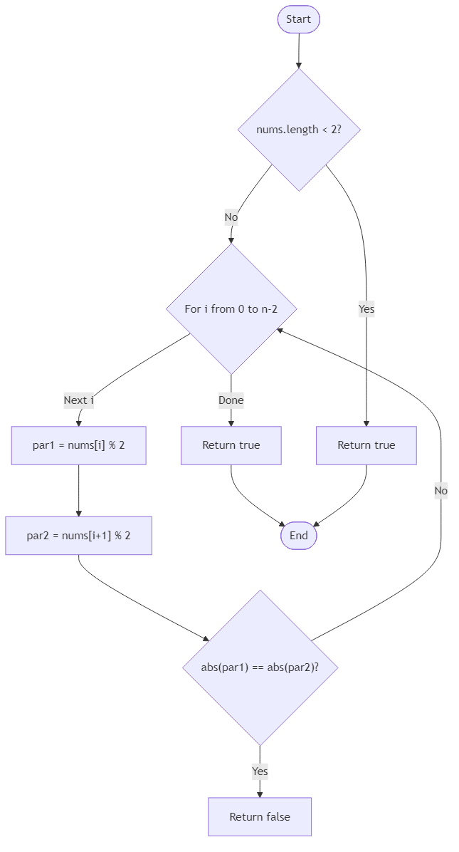 Recommendation Algorithm Flow for Alternating Parity Check