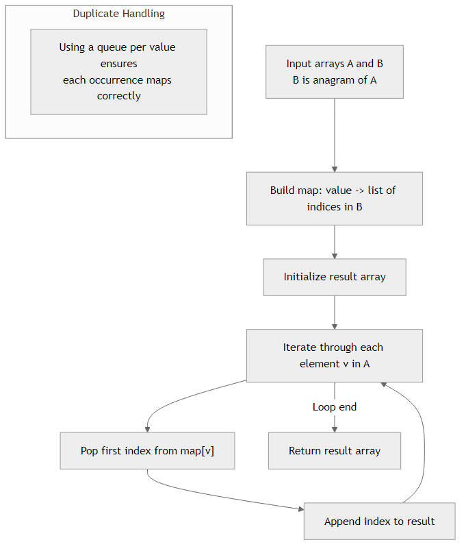 Recommendation Algorithm Flow for Anagram Mapping