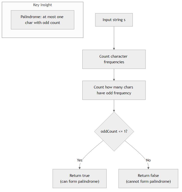 Recommendation Algorithm Flow for Anagram Palindrome