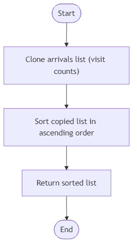 Recommendation Algorithm Flow for Arrange Guest Check-ins