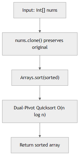 Recommendation Algorithm Flow for Sort Array with Arrays.sort()