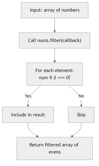 Recommendation Algorithm Flow for Filter Even with Arrow Function