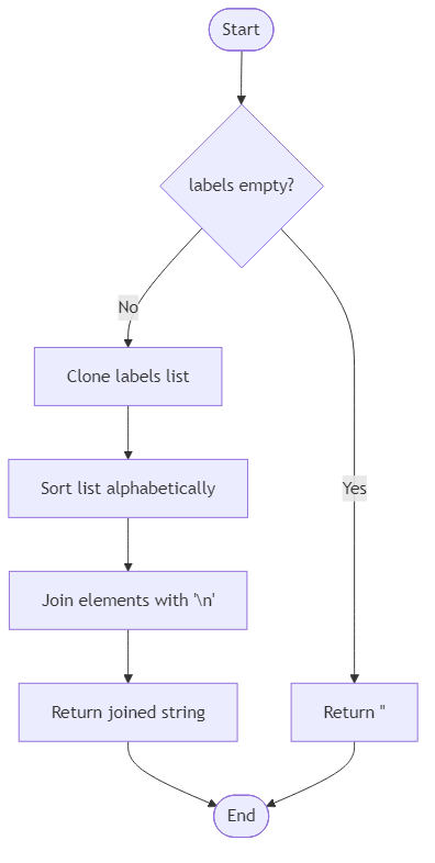 Recommendation Algorithm Flow for Artisan Label String