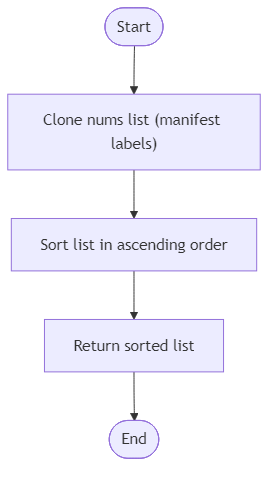 Recommendation Algorithm Flow for Ascending Manifest