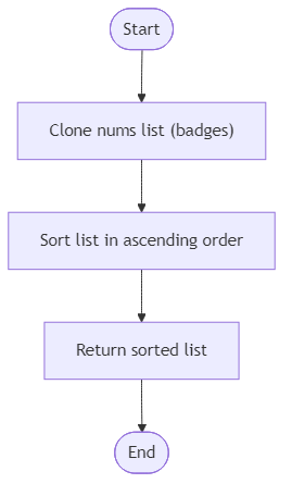 Recommendation Algorithm Flow for Atrium Tour Sorter