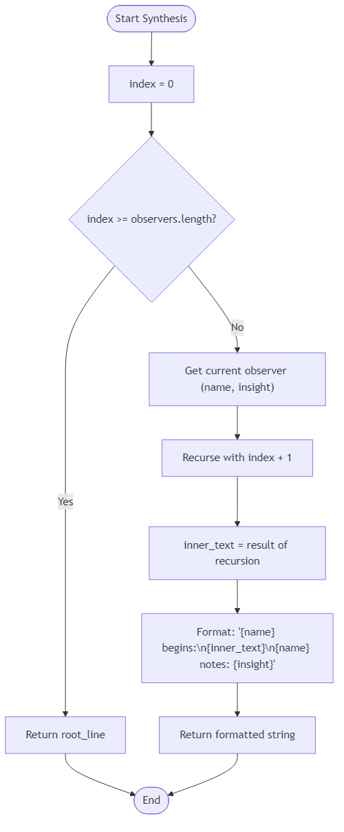 Recommendation Algorithm Flow for Aurora Diary Synthesis
