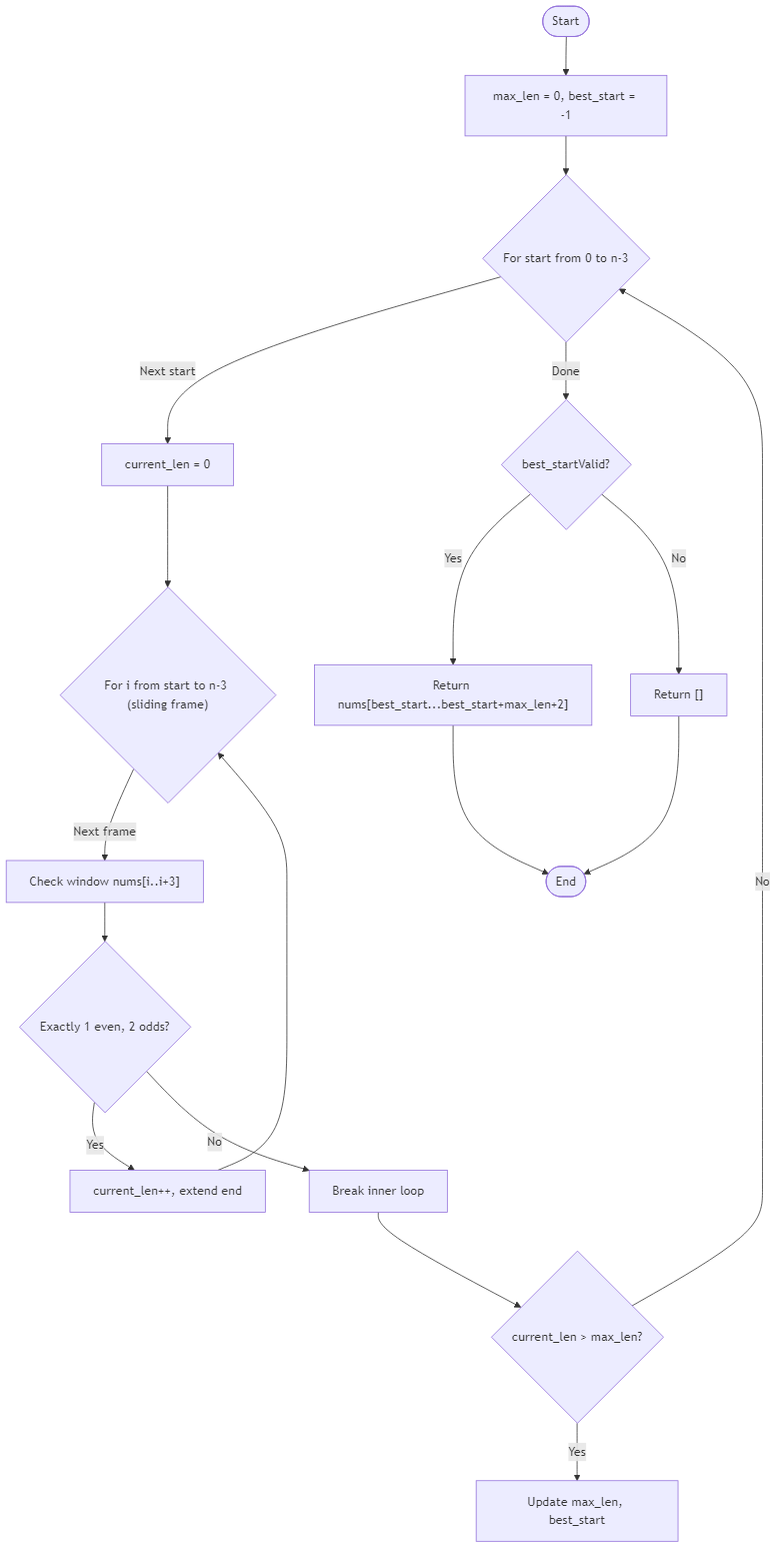 Recommendation Algorithm Flow for Balanced Triplets Subarray