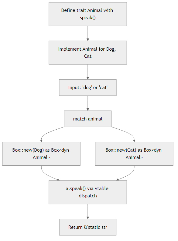 Recommendation Algorithm Flow for Trait Objects with Box dyn