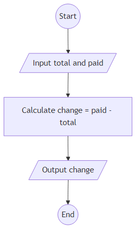 Recommendation Algorithm Flow for Calculate Bakery Change