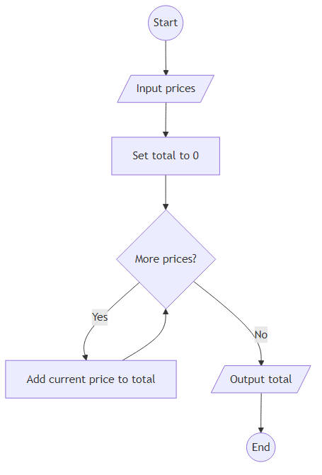 Recommendation Algorithm Flow for Calculate Grocery Total