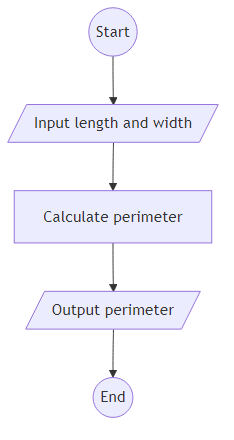 Recommendation Algorithm Flow for Calculate Rectangle Perimeter