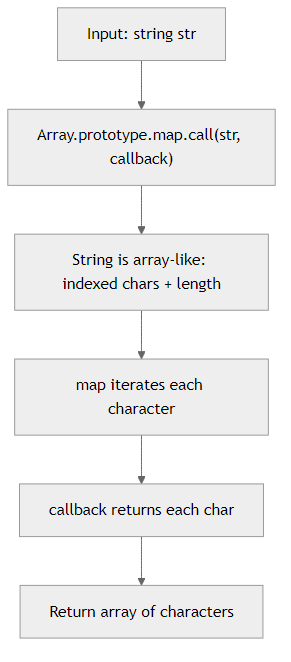 Recommendation Algorithm Flow for Borrow Methods with call()