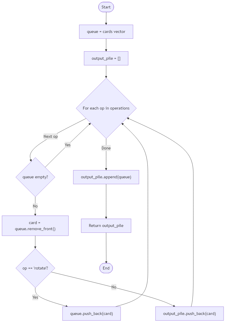 Recommendation Algorithm Flow for Card Sorter Queue Balance