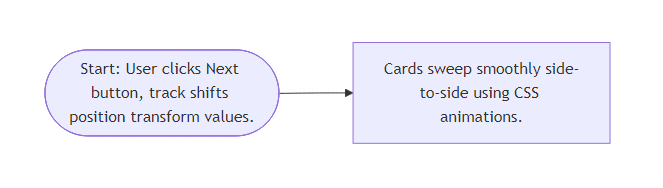 User Flow for Smooth Carousel Slider