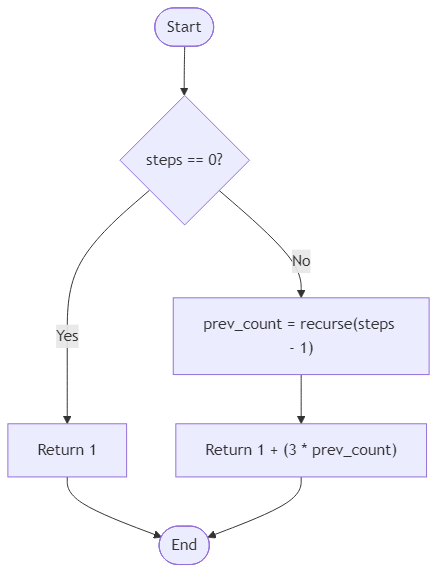 Recommendation Algorithm Flow for Cascade Step Chimes