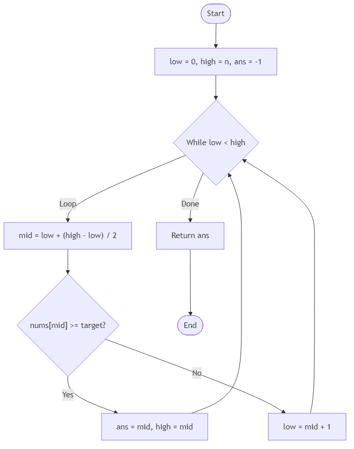 Recommendation Algorithm Flow for Ceiling Position (First >= Target)
