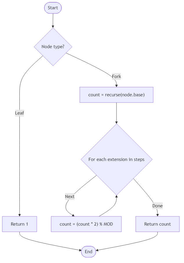 Recommendation Algorithm Flow for Celestial Skyline Layout