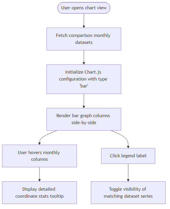 User Flow for Chart.js Bar Graph