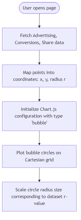User Flow for Chart.js Bubble Scatter
