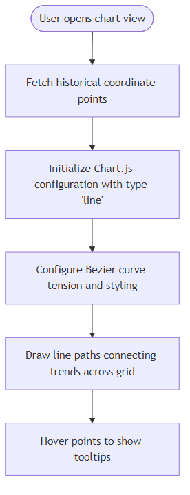 User Flow for Chart.js Line Graph