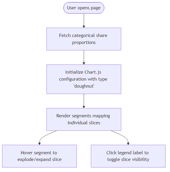 User Flow for Chart.js Donut Share