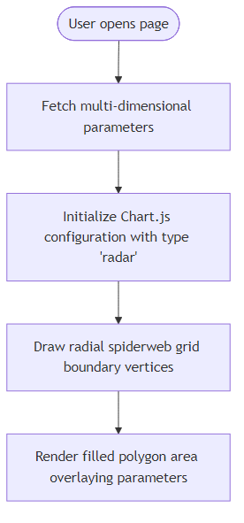 User Flow for Chart.js Radar Matrix
