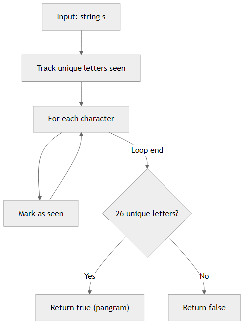 Recommendation Algorithm Flow for Check if Pangram