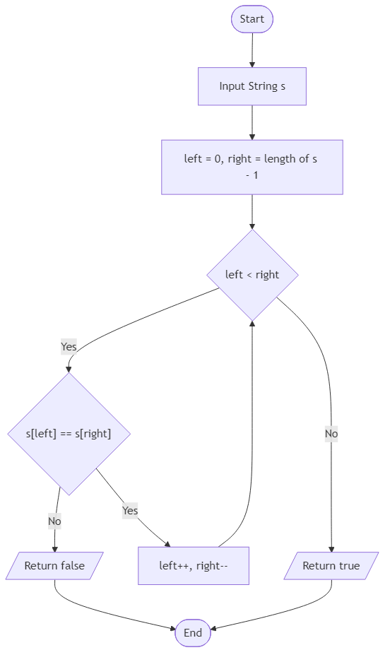 Recommendation Algorithm Flow for Check Palindrome