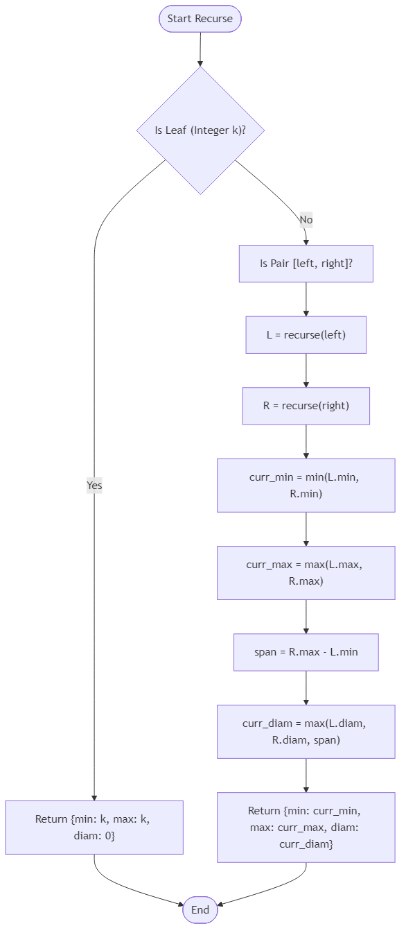 Recommendation Algorithm Flow for Chronicle Walkway Binding