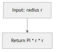 Recommendation Algorithm Flow for Circle Area