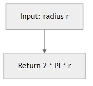 Recommendation Algorithm Flow for Circle Circumference