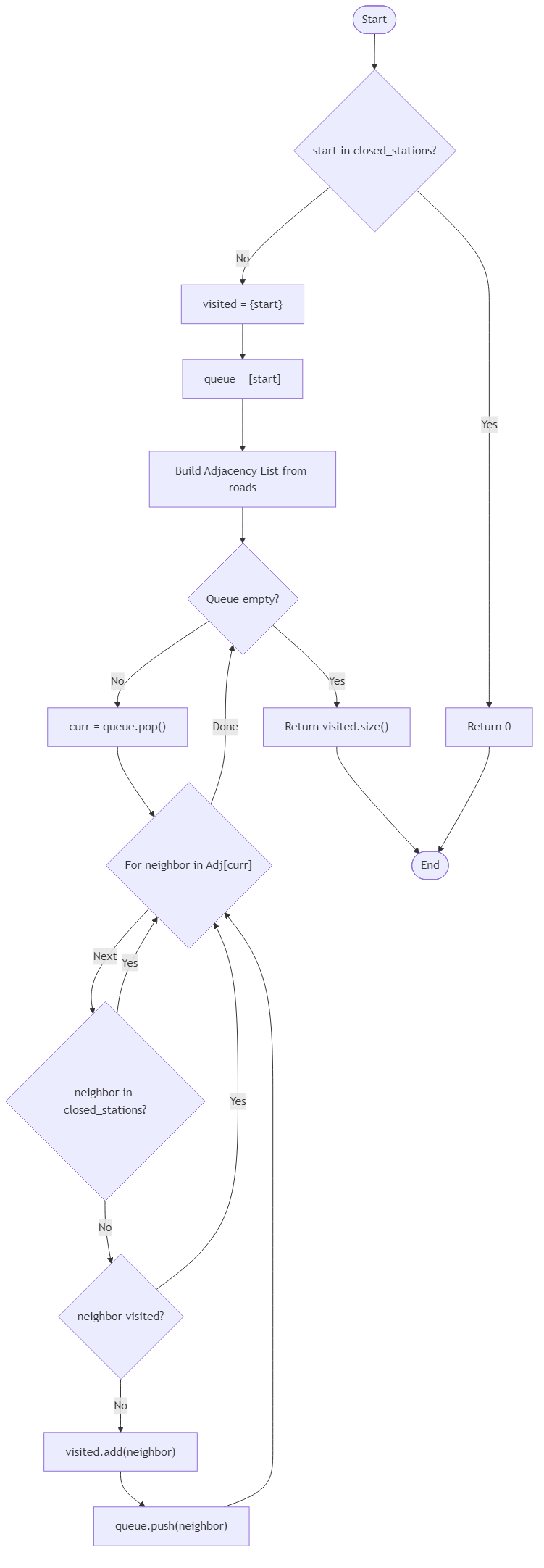 Recommendation Algorithm Flow for City Bus Loop Access
