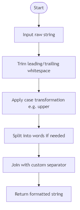 Recommendation Algorithm Flow for Clean and Format Text