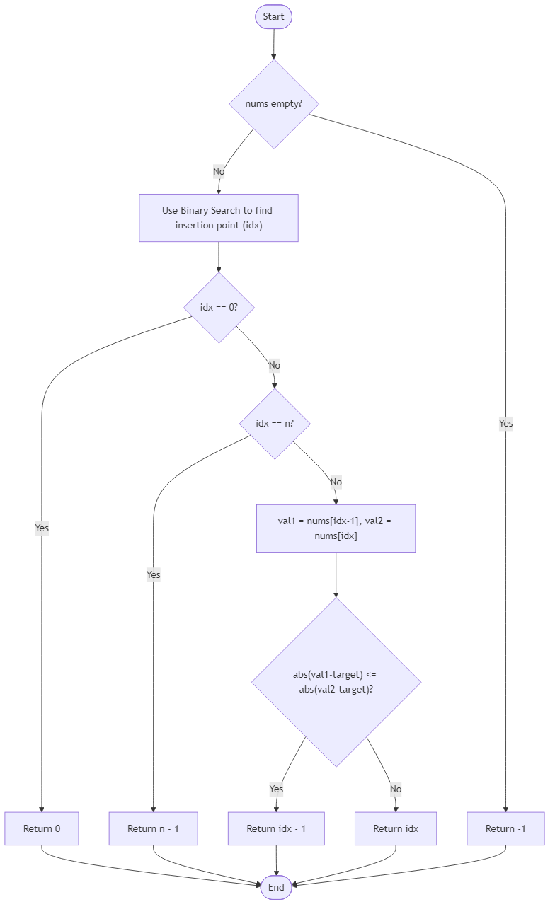 Recommendation Algorithm Flow for Closest Value Index