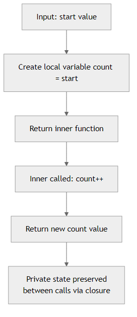 Recommendation Algorithm Flow for Counter with Closure