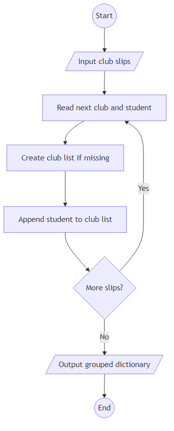 Recommendation Algorithm Flow for Club Grouping with setdefault()