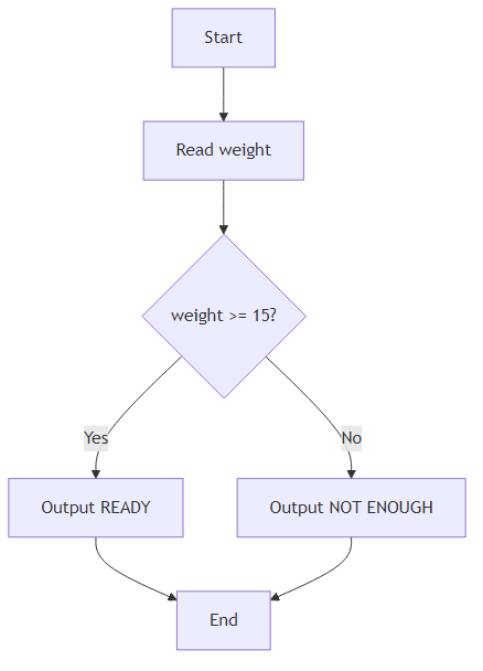 Recommendation Algorithm Flow for Coffee Prep Checker
