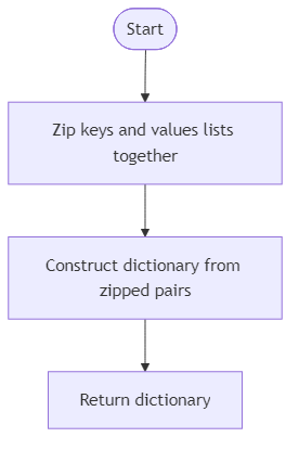 Recommendation Algorithm Flow for Combine Lists with Zip