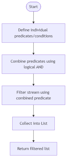 Recommendation Algorithm Flow for Combine Multiple Filter Conditions