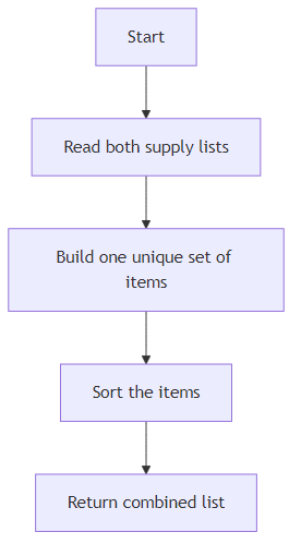 Recommendation Algorithm Flow for Combined Supply List with set()