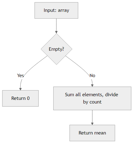 Recommendation Algorithm Flow for Compute Mean