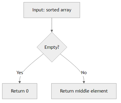 Recommendation Algorithm Flow for Compute Median