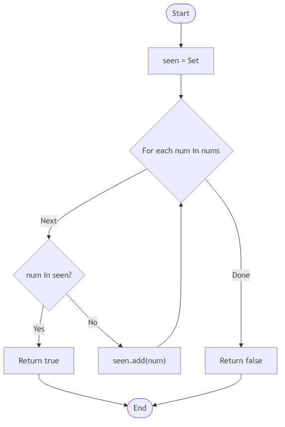 Recommendation Algorithm Flow for Contains Duplicate