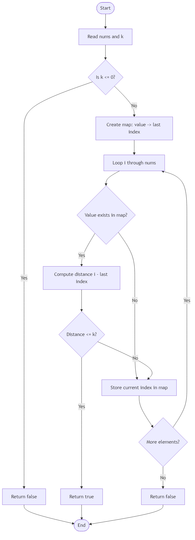 Recommendation Algorithm Flow for Contains Nearby Duplicate Window