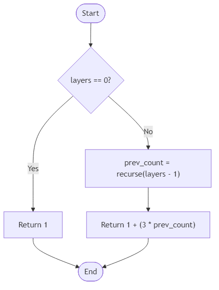 Recommendation Algorithm Flow for Coral Pulse Count