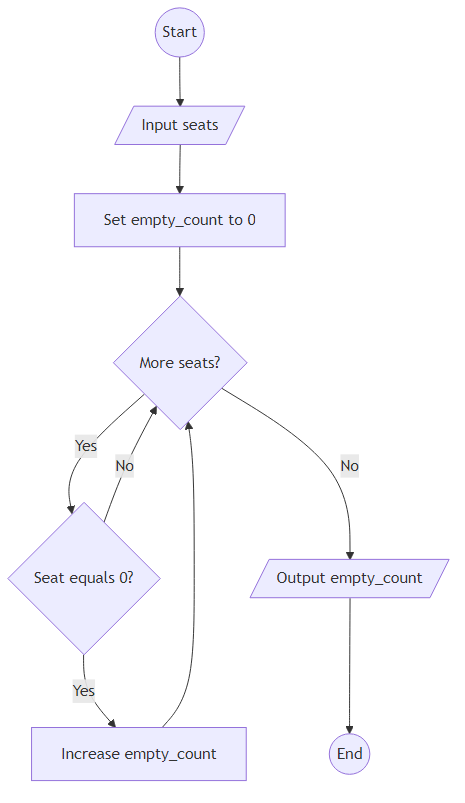 Recommendation Algorithm Flow for Count Empty Seats
