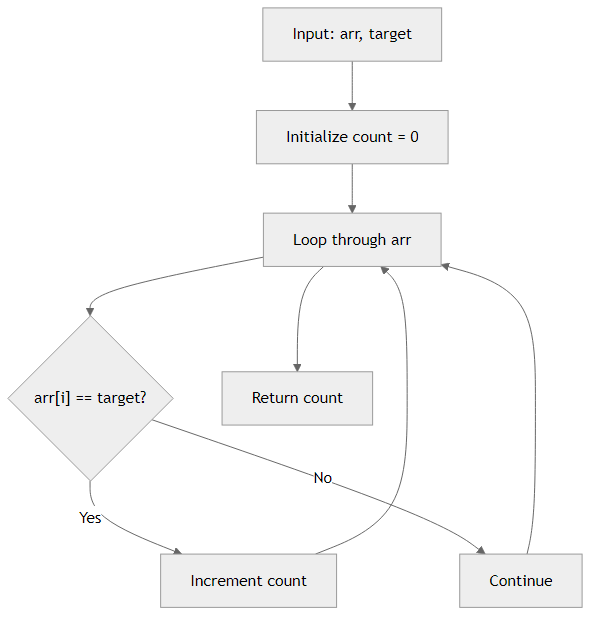 Recommendation Algorithm Flow for Count Occurrences